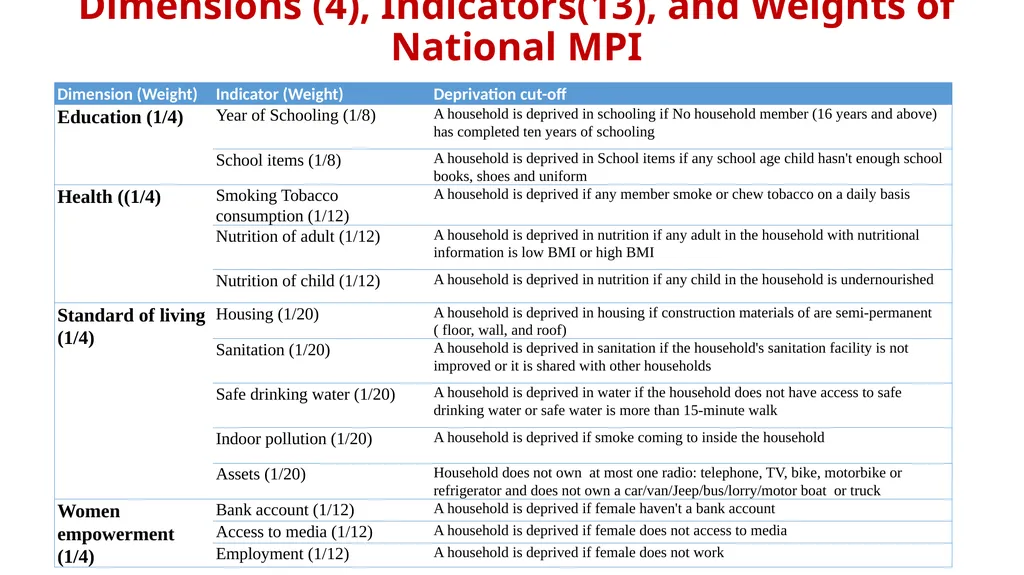 National Multidimensional Poverty Index (NMPI) 1 - slide 5 of 18