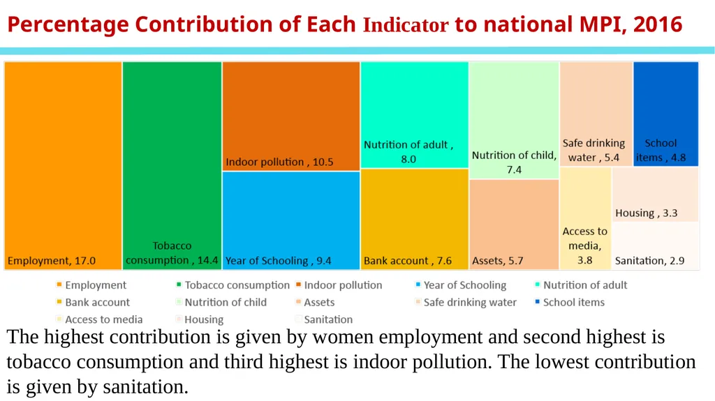 National Multidimensional Poverty Index (NMPI) 1 - slide 10 of 18