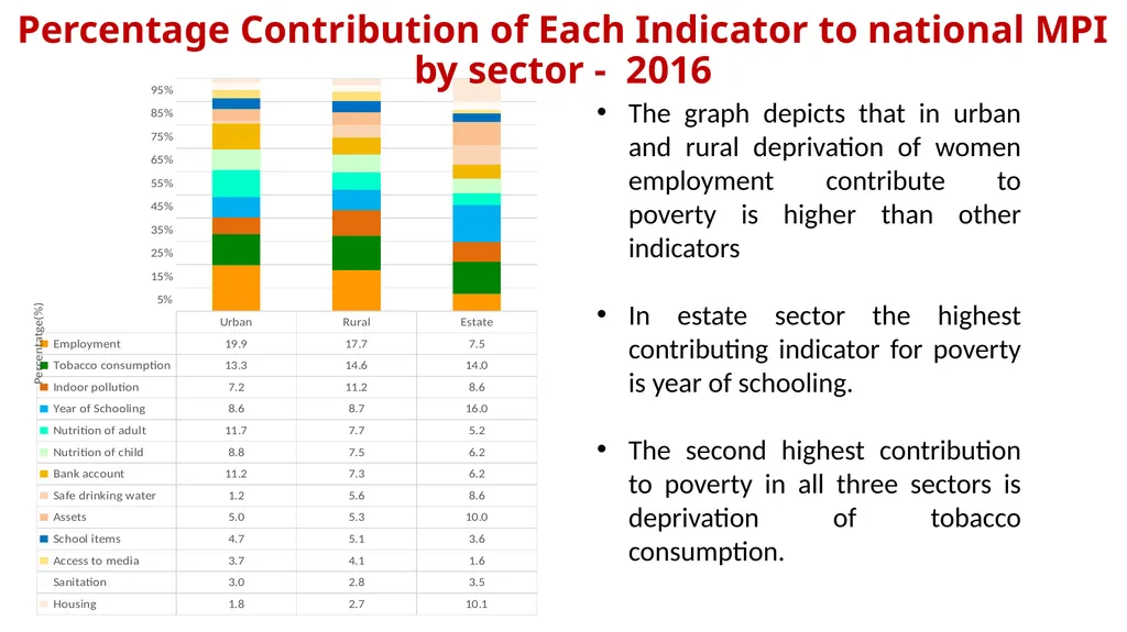 National Multidimensional Poverty Index (NMPI) 1 - slide 11 of 18