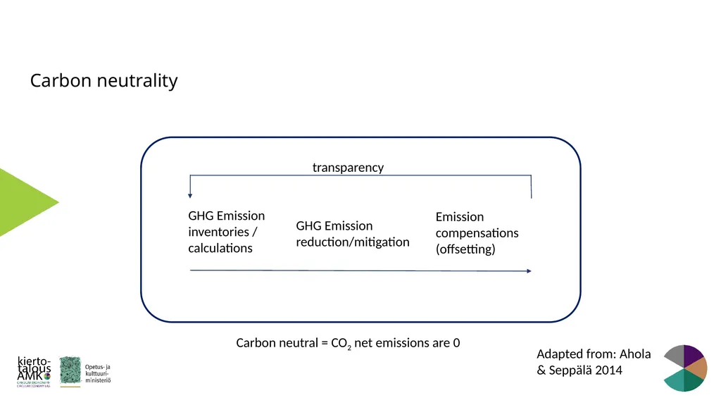Green Standards Framework Lasse Okkonen, Karelia - slide 57 of 77