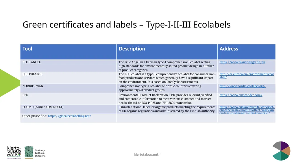 Green Standards Framework Lasse Okkonen, Karelia - slide 70 of 77