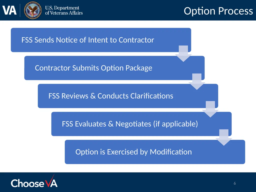 .Option to Extend Submission Best Practices FSS - slide 6 of 19