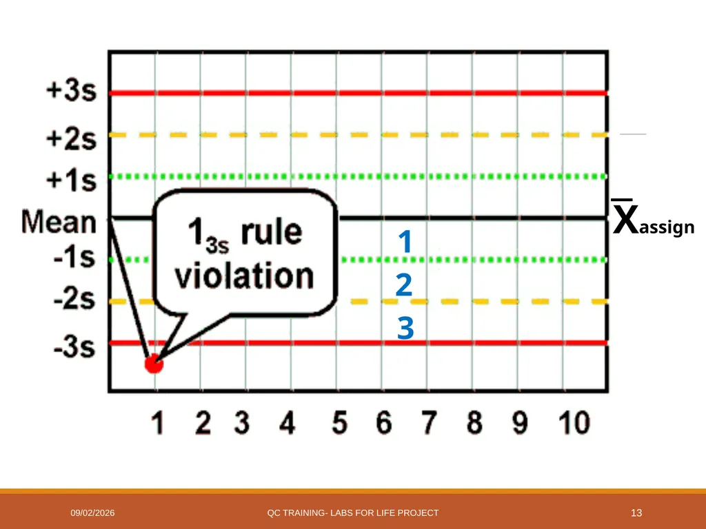 Westgard Rules Detecting Changes in the Analytical - slide 13 of 39