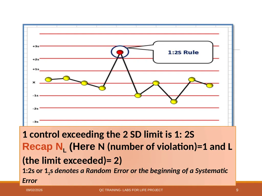 Westgard Rules Detecting Changes in the Analytical - slide 9 of 39