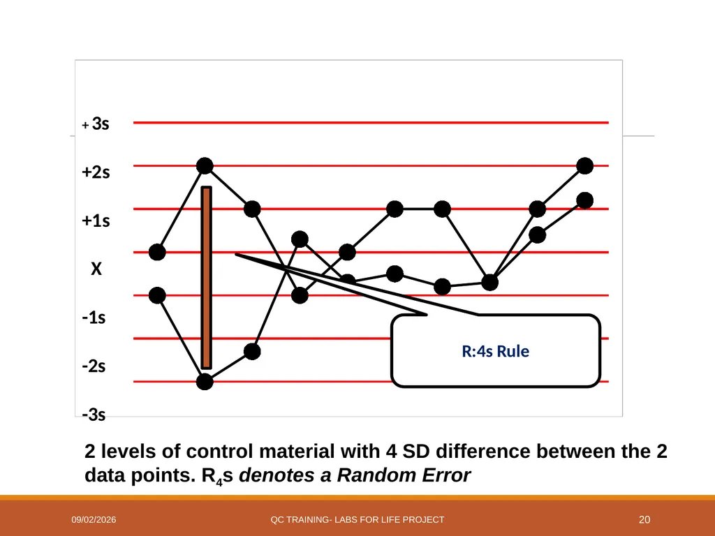 Westgard Rules Detecting Changes in the Analytical - slide 20 of 39