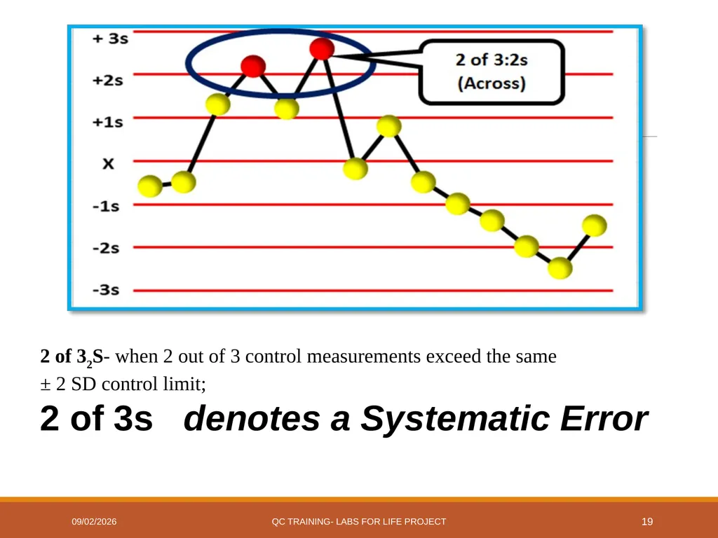 Westgard Rules Detecting Changes in the Analytical - slide 19 of 39