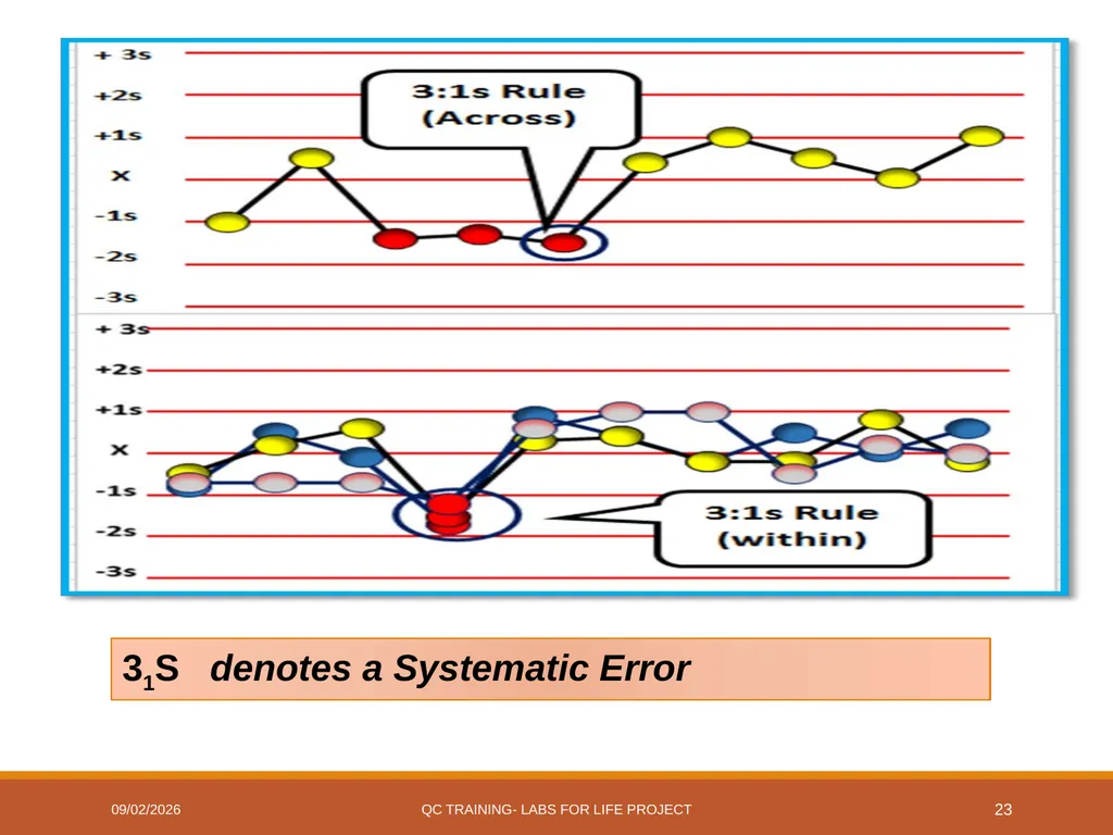Westgard Rules Detecting Changes in the Analytical - slide 23 of 39