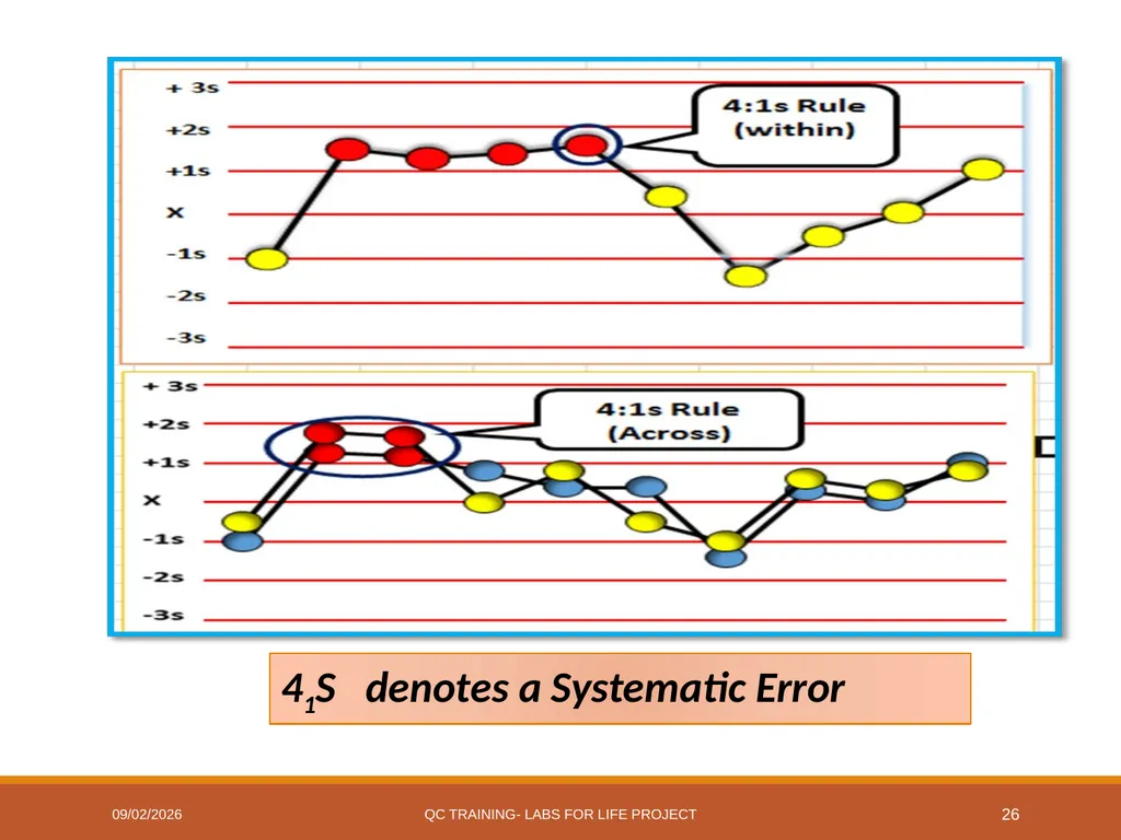 Westgard Rules Detecting Changes in the Analytical - slide 26 of 39