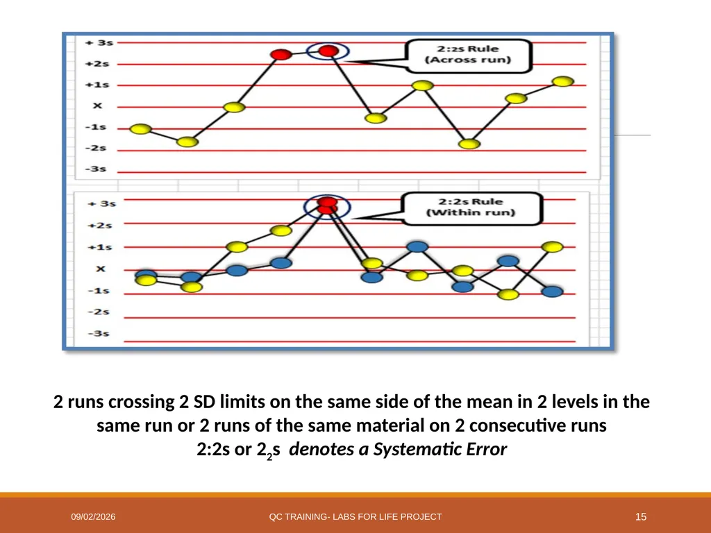 Westgard Rules Detecting Changes in the Analytical - slide 15 of 39