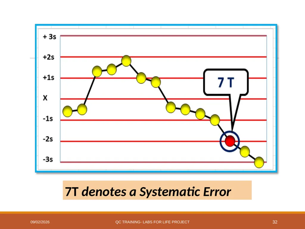 Westgard Rules Detecting Changes in the Analytical - slide 32 of 39