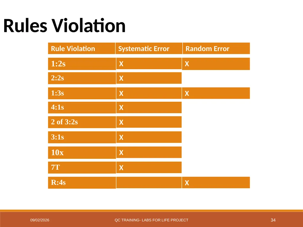 Westgard Rules Detecting Changes in the Analytical - slide 34 of 39