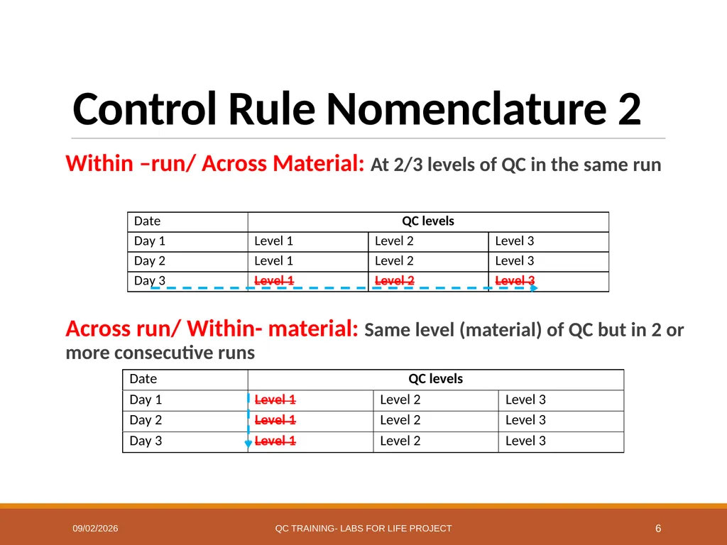 Westgard Rules Detecting Changes in the Analytical - slide 6 of 39