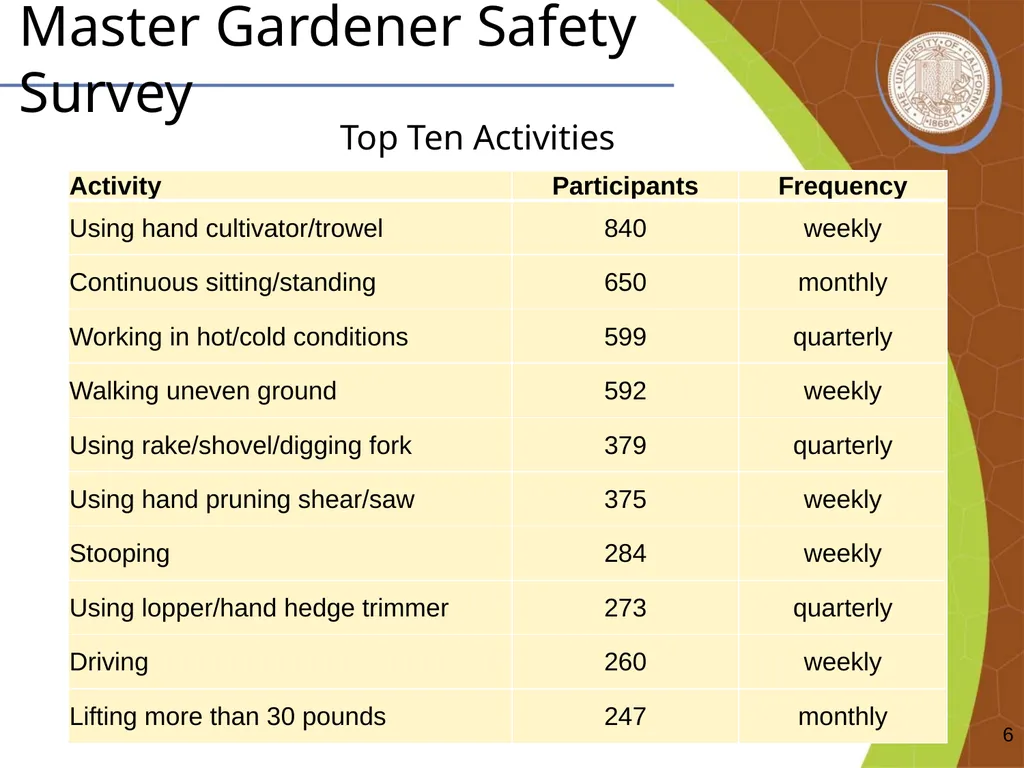 Master Gardener Safety Training EH&S Office - slide 6 of 20