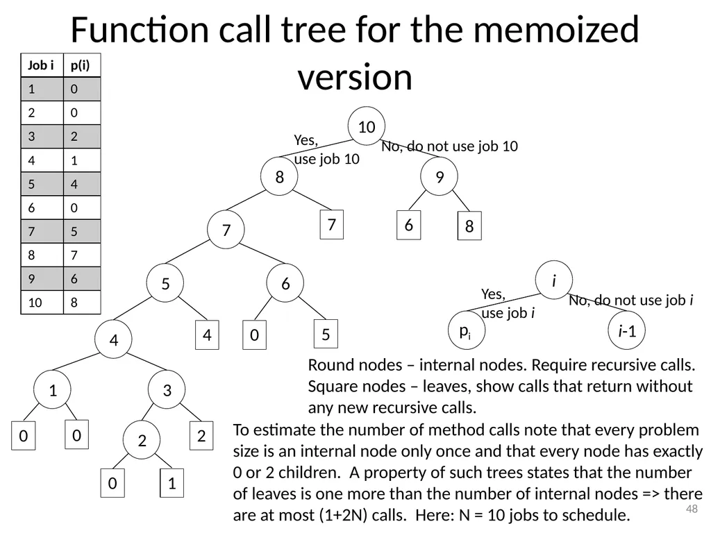 Dynamic Programming CSE 2320 – Algorithms and Data - slide 48 of 117