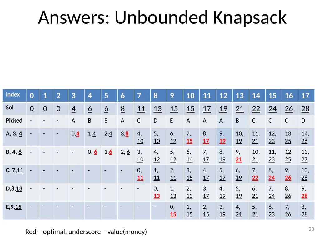 Dynamic Programming CSE 2320 – Algorithms and Data - slide 20 of 117