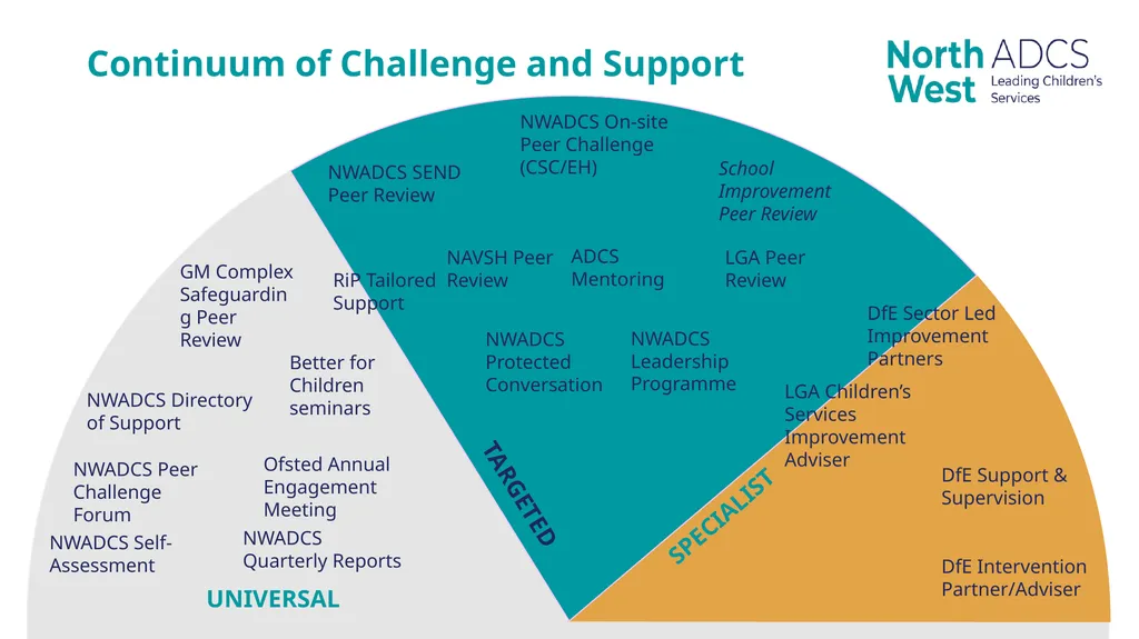 North West Regional Innovation & Improvement - slide 8 of 10