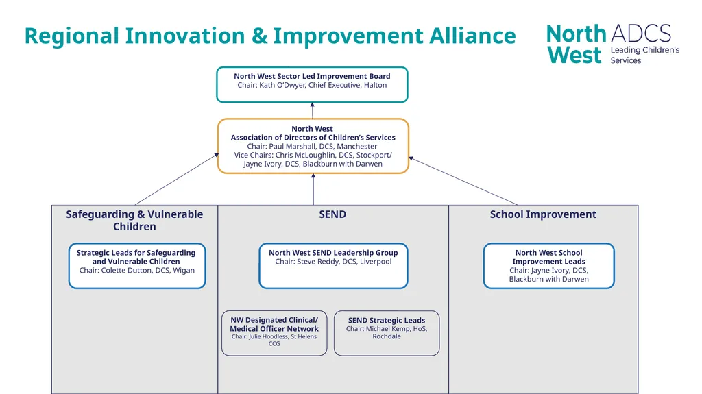 North West Regional Innovation & Improvement - slide 5 of 10