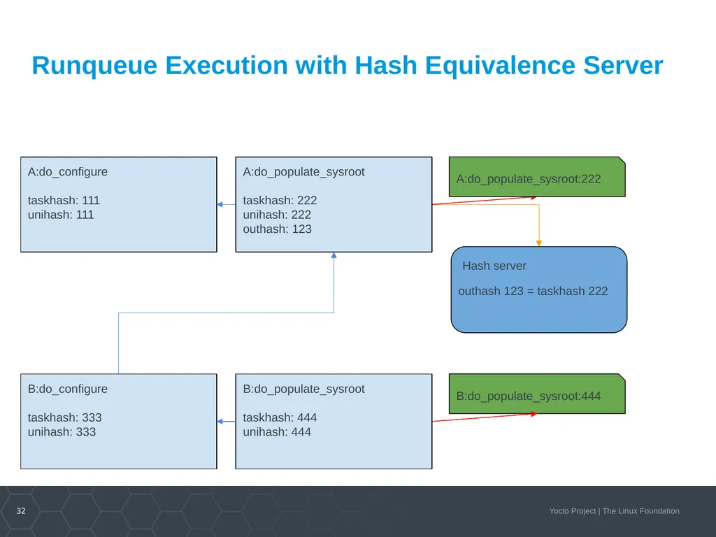Developer Day Class Stephano Cetola, Armin Kuster, - slide 32 of 268