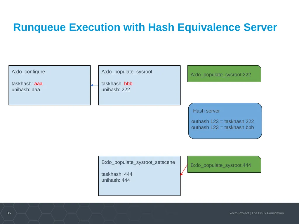 Developer Day Class Stephano Cetola, Armin Kuster, - slide 36 of 268