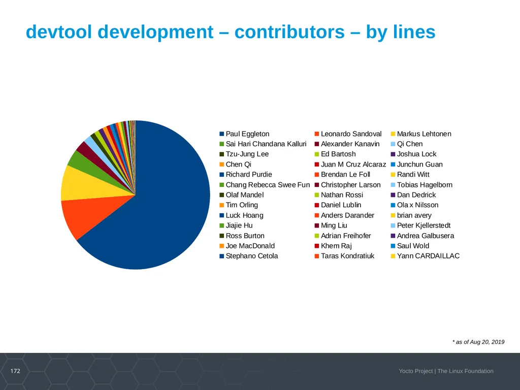 Developer Day Class Stephano Cetola, Armin Kuster, - slide 171 of 268