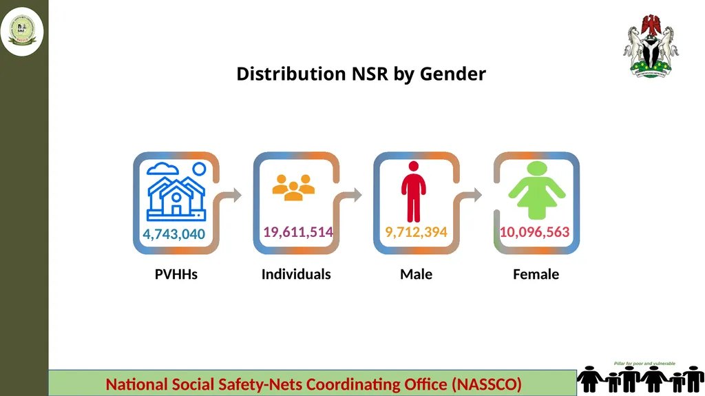 Federal Ministry of Humanitarian Affairs Disaster - slide 5 of 17