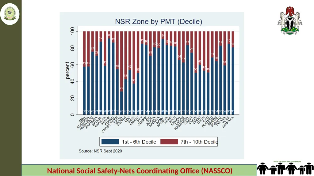 Federal Ministry of Humanitarian Affairs Disaster - slide 15 of 17