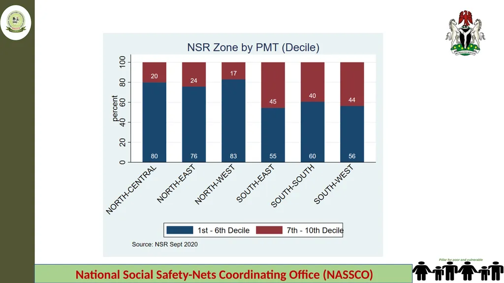 Federal Ministry of Humanitarian Affairs Disaster - slide 16 of 17