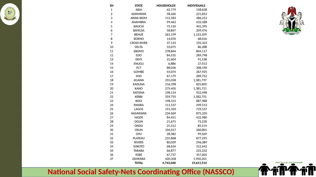 Federal Ministry of Humanitarian Affairs Disaster - slide 2 of 17