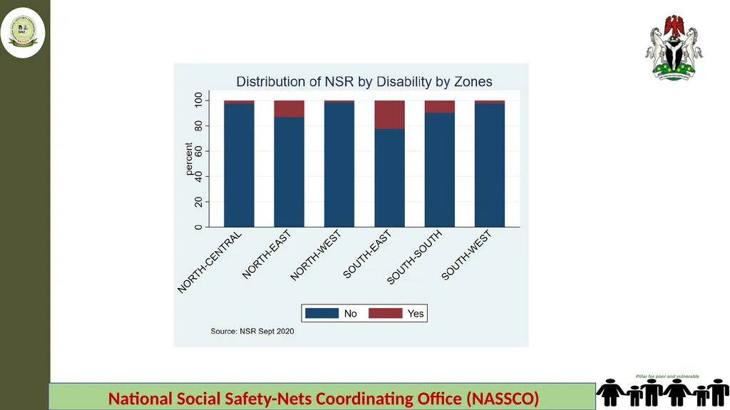 Federal Ministry of Humanitarian Affairs Disaster - slide 7 of 17