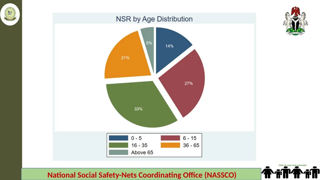 Federal Ministry of Humanitarian Affairs Disaster - slide 9 of 17