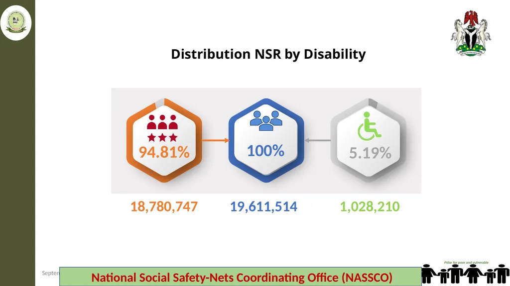 Federal Ministry of Humanitarian Affairs Disaster - slide 8 of 17