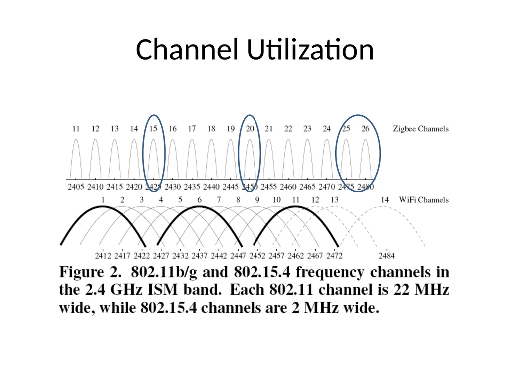 Surviving Wi-Fi Interference in Low Power ZigBee - slide 4 of 30