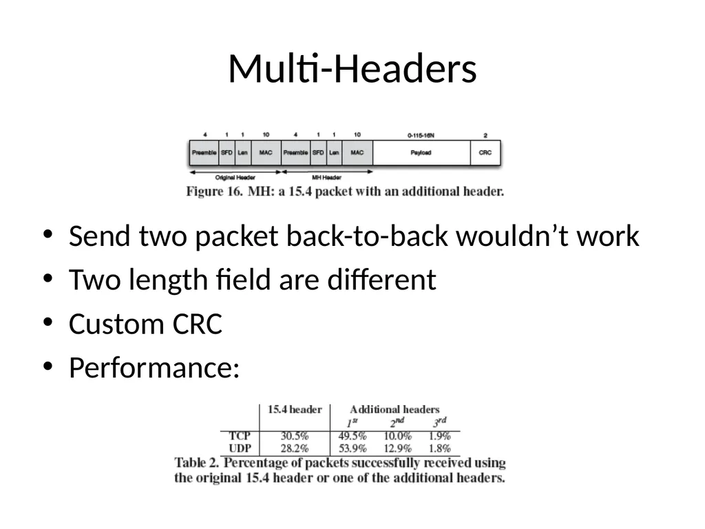 Surviving Wi-Fi Interference in Low Power ZigBee - slide 21 of 30