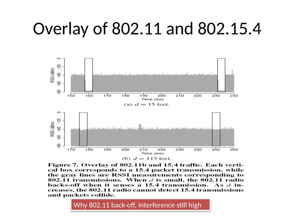 Surviving Wi-Fi Interference in Low Power ZigBee - slide 12 of 30