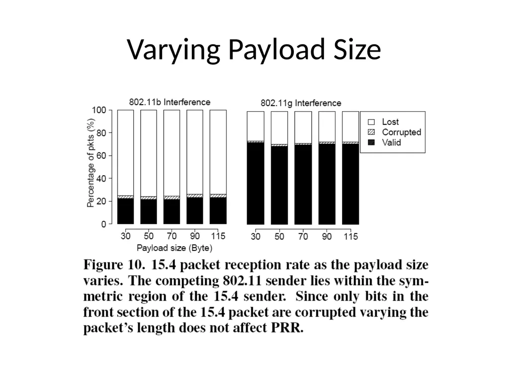 Surviving Wi-Fi Interference in Low Power ZigBee - slide 15 of 30