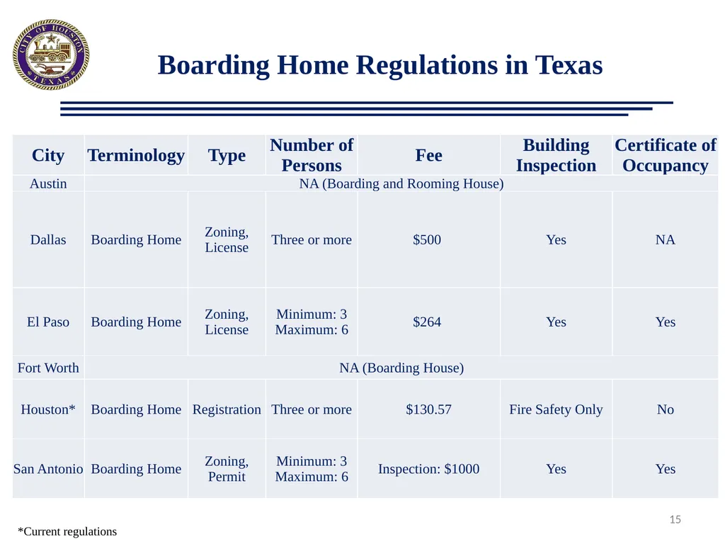 Proposed Ordinance Changes: Boarding Homes/Lodging - slide 15 of 17