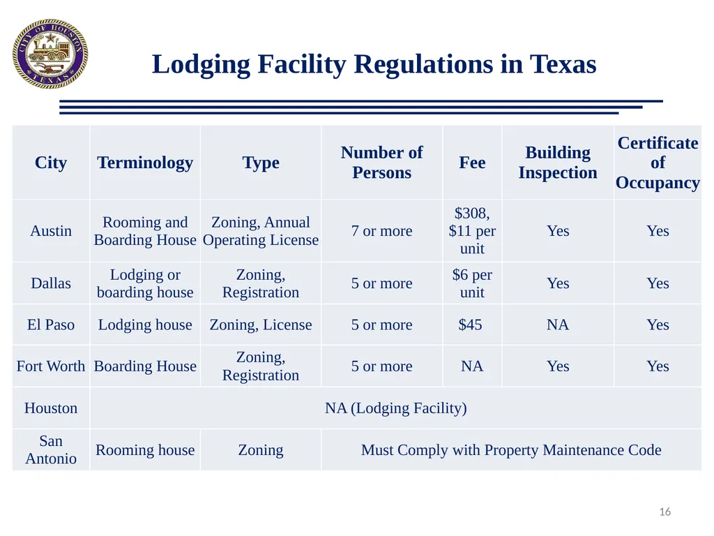 Proposed Ordinance Changes: Boarding Homes/Lodging - slide 16 of 17