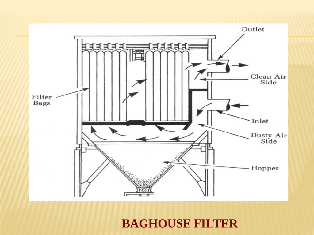 AIR POLLUTION CONTROL TECHNIQUES Source Control - slide 16 of 39