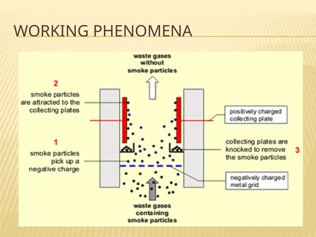 AIR POLLUTION CONTROL TECHNIQUES Source Control - slide 20 of 39