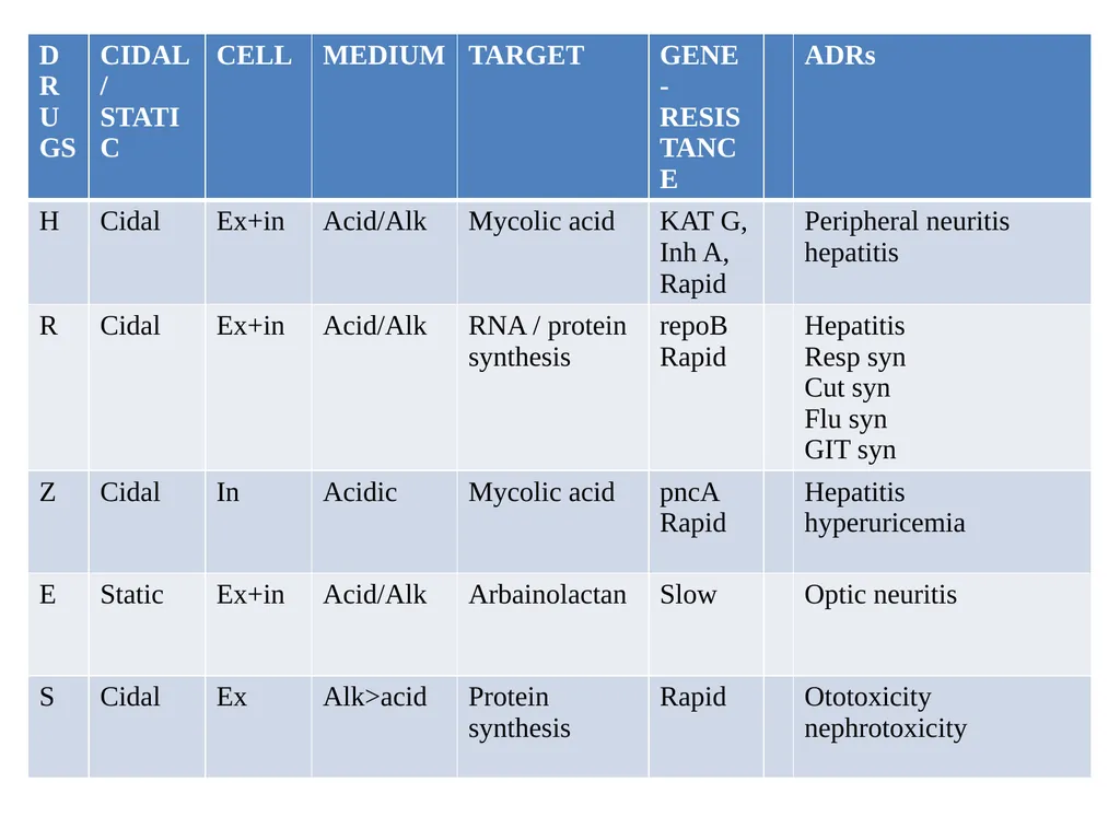 AntituberculAr drugs Dr. Sujata SINGH PH 1.44: - slide 32 of 33