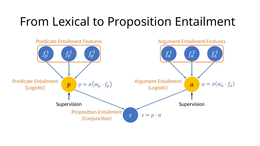 Focused Entailment Graphs for Open IE Propositions - slide 35 of 52