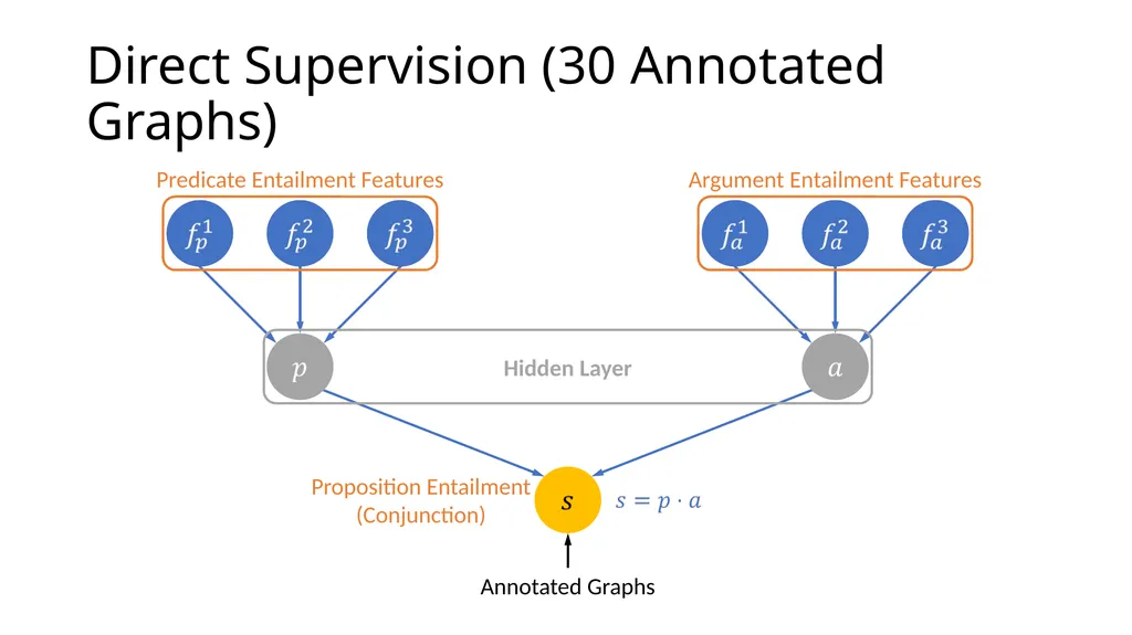Focused Entailment Graphs for Open IE Propositions - slide 38 of 52