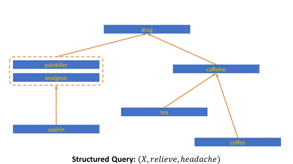Focused Entailment Graphs for Open IE Propositions - slide 12 of 52