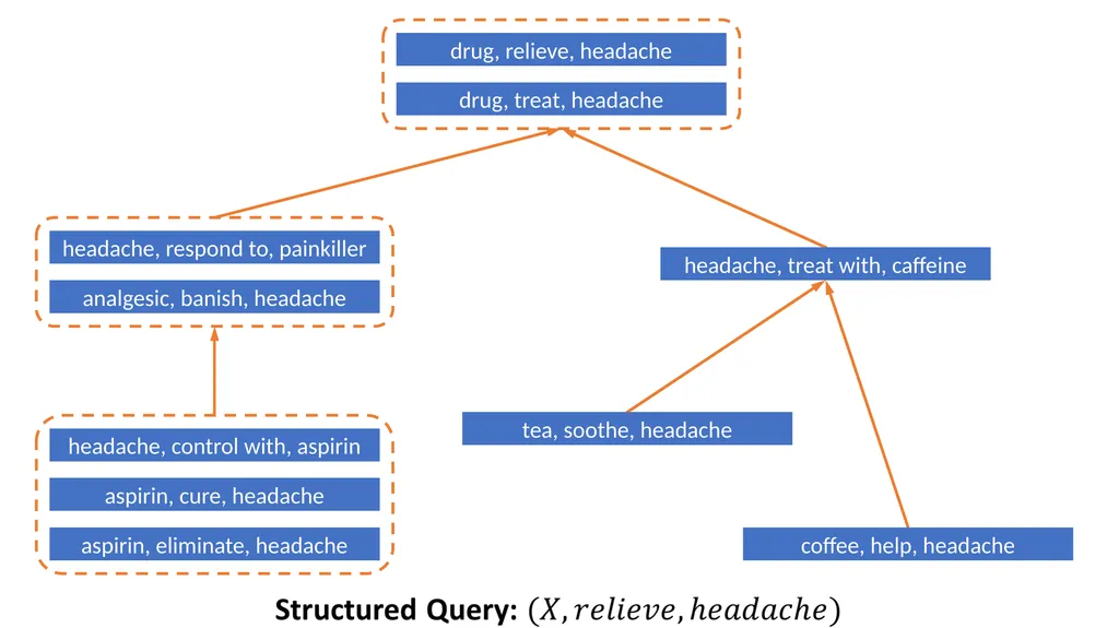 Focused Entailment Graphs for Open IE Propositions - slide 10 of 52