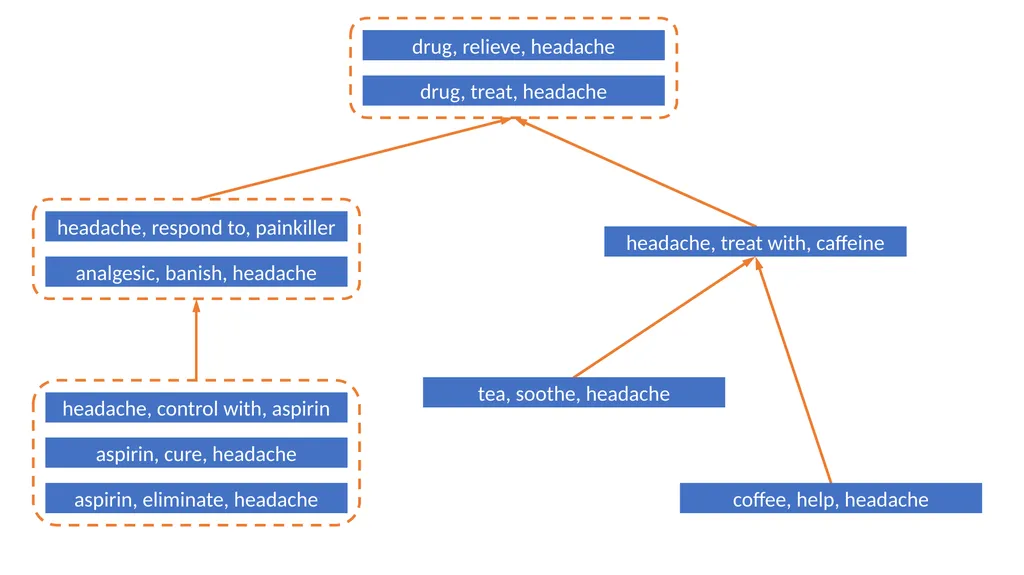 Focused Entailment Graphs for Open IE Propositions - slide 19 of 52