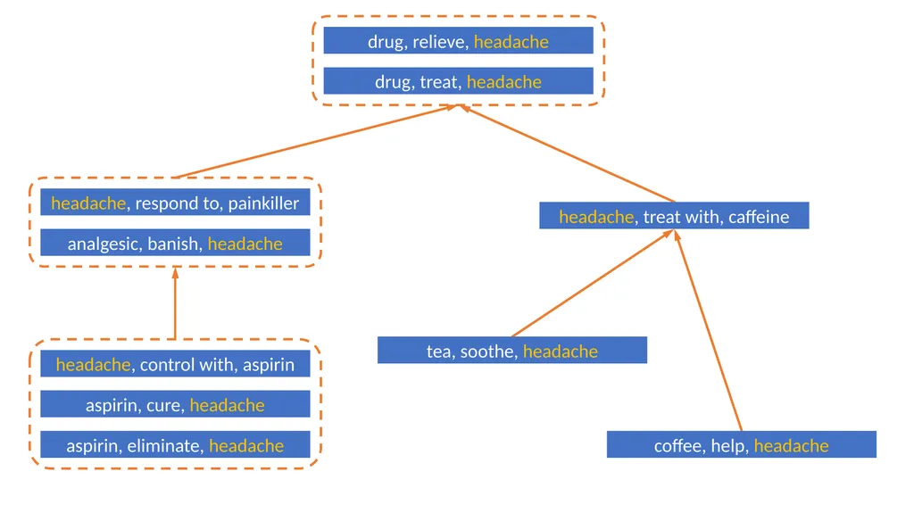 Focused Entailment Graphs for Open IE Propositions - slide 20 of 52