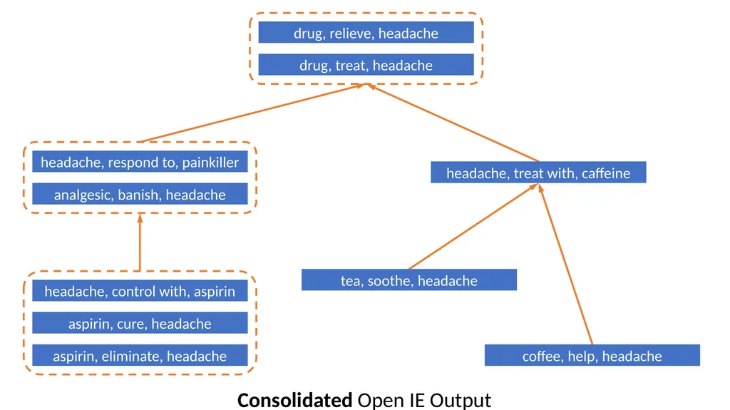Focused Entailment Graphs for Open IE Propositions - slide 7 of 52