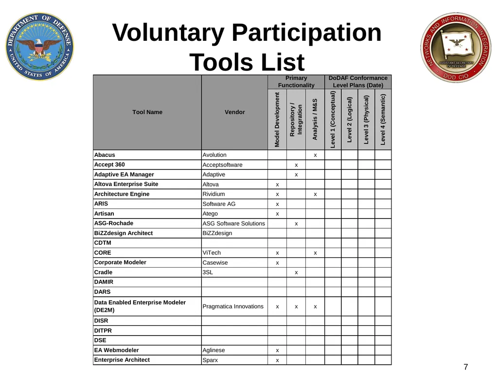 DoD Architecture Tools 5 January 2012 DoDAF Team 2 - slide 7 of 13