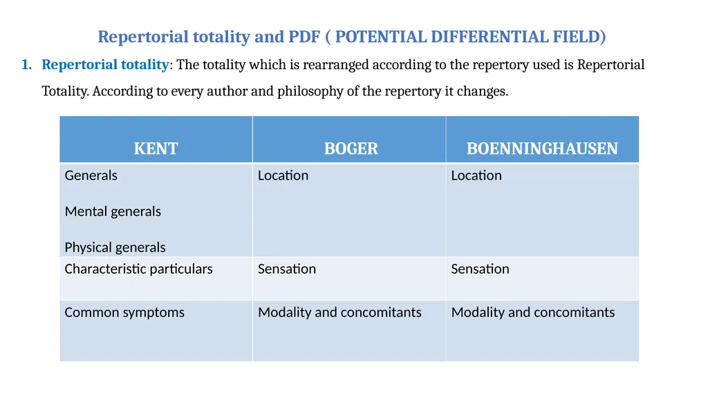 DIFFERENT TERMINOLOGIES USED IN REPERTORY BY DR - slide 6 of 7