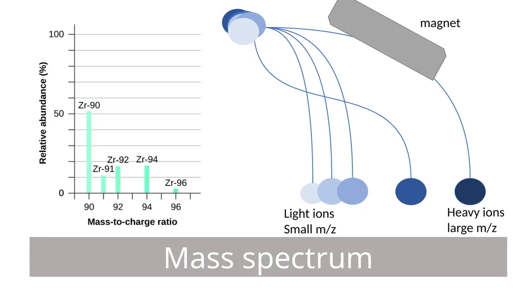 Isotopes, Relative Atomic Mass and Mass - slide 13 of 17